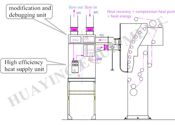 Energy saving Heat Energy Recovery System High Efficiency Economic